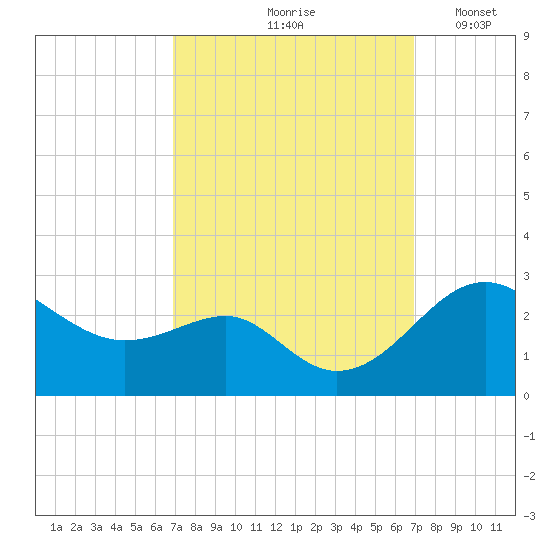 Dover Bridge tide chart for Friday, September 26, 2025