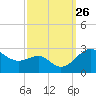 Dover Bridge tide chart for Friday, September 26, 2025