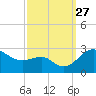 Dover Bridge tide chart for Saturday, September 27, 2025