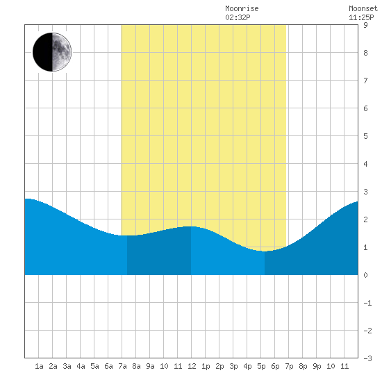 Dover Bridge tide chart for Monday, September 29, 2025