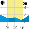 Dover Bridge tide chart for Monday, September 29, 2025