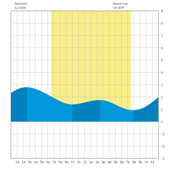 Dover Bridge tide chart for Tuesday, September 2, 2025