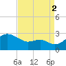 Dover Bridge tide chart for Tuesday, September 2, 2025