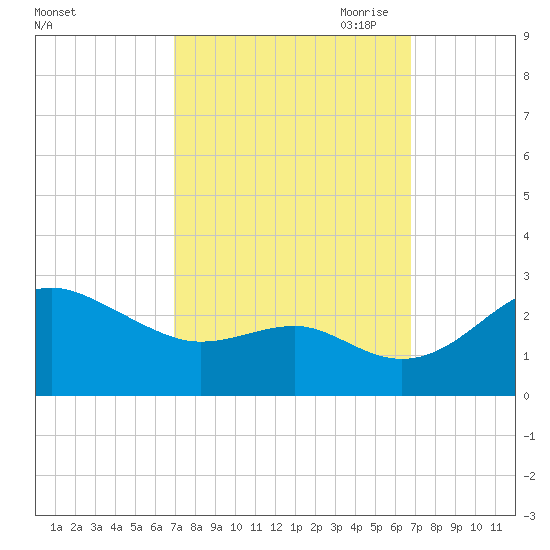 Dover Bridge tide chart for Tuesday, September 30, 2025