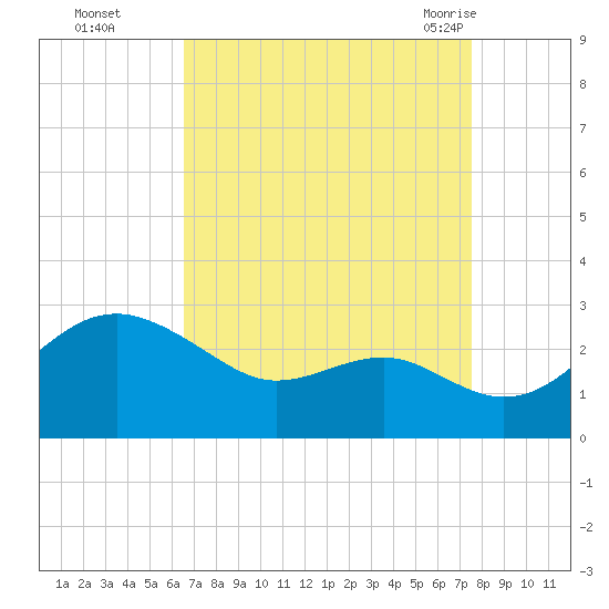 Dover Bridge tide chart for Wednesday, September 3, 2025