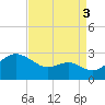 Dover Bridge tide chart for Wednesday, September 3, 2025