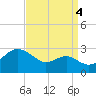 Dover Bridge tide chart for Thursday, September 4, 2025