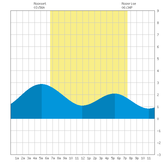 Dover Bridge tide chart for Friday, September 5, 2025