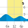 Dover Bridge tide chart for Friday, September 5, 2025