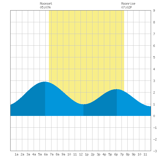 Dover Bridge tide chart for Saturday, September 6, 2025
