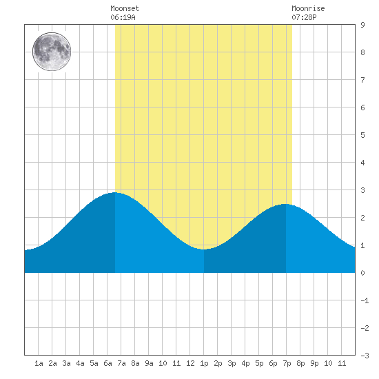 Dover Bridge tide chart for Sunday, September 7, 2025