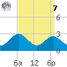 Dover Bridge tide chart for Sunday, September 7, 2025