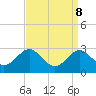 Dover Bridge tide chart for Monday, September 8, 2025