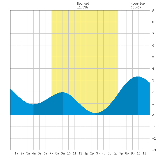 Dover Bridge tide chart for Friday, October 10, 2025
