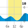 Dover Bridge tide chart for Friday, October 10, 2025