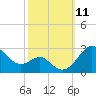 Dover Bridge tide chart for Saturday, October 11, 2025