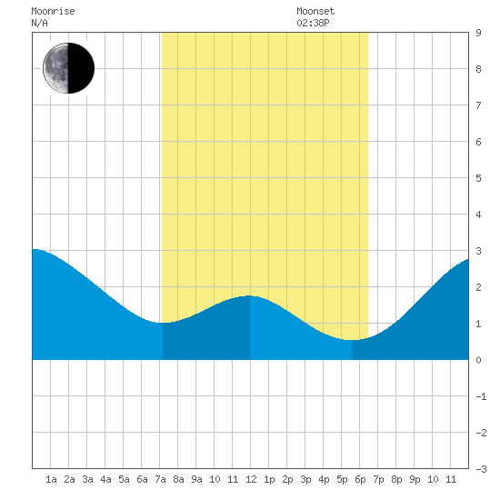 Dover Bridge tide chart for Monday, October 13, 2025