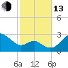 Dover Bridge tide chart for Monday, October 13, 2025