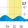 Dover Bridge tide chart for Friday, October 17, 2025