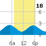 Dover Bridge tide chart for Saturday, October 18, 2025