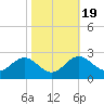 Dover Bridge tide chart for Sunday, October 19, 2025
