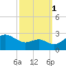 Dover Bridge tide chart for Wednesday, October 1, 2025