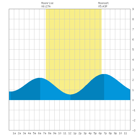 Dover Bridge tide chart for Monday, October 20, 2025