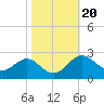 Dover Bridge tide chart for Monday, October 20, 2025