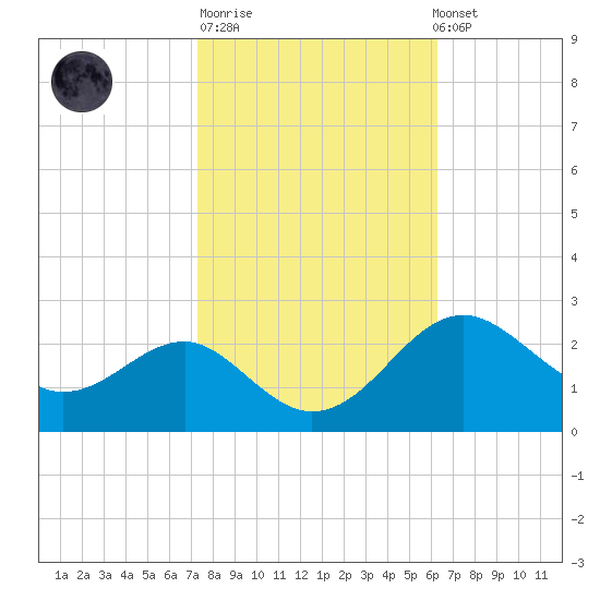 Dover Bridge tide chart for Tuesday, October 21, 2025