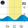 Dover Bridge tide chart for Tuesday, October 21, 2025