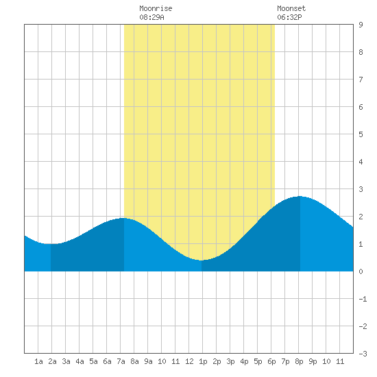 Dover Bridge tide chart for Wednesday, October 22, 2025
