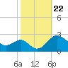 Dover Bridge tide chart for Wednesday, October 22, 2025