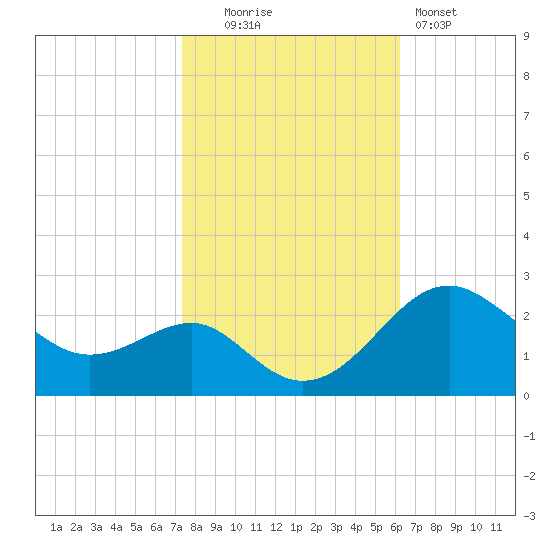 Dover Bridge tide chart for Thursday, October 23, 2025