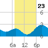 Dover Bridge tide chart for Thursday, October 23, 2025