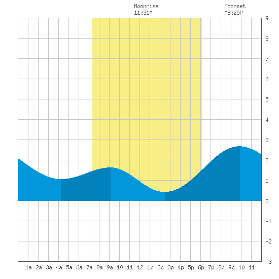 Dover Bridge tide chart for Saturday, October 25, 2025