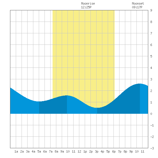 Dover Bridge tide chart for Sunday, October 26, 2025