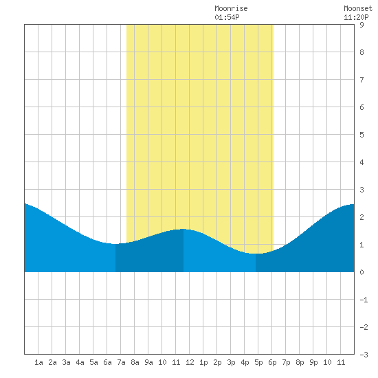Dover Bridge tide chart for Tuesday, October 28, 2025