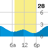 Dover Bridge tide chart for Tuesday, October 28, 2025
