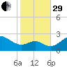 Dover Bridge tide chart for Wednesday, October 29, 2025