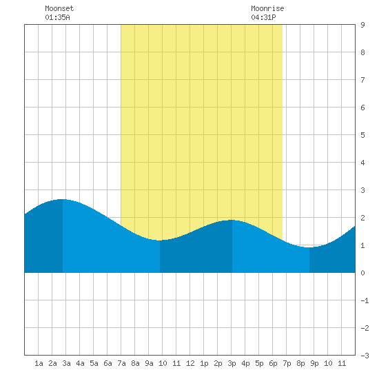 Dover Bridge tide chart for Thursday, October 2, 2025