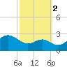 Dover Bridge tide chart for Thursday, October 2, 2025