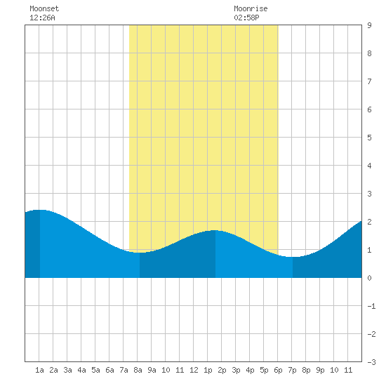 Dover Bridge tide chart for Thursday, October 30, 2025