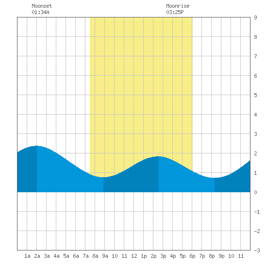 Dover Bridge tide chart for Friday, October 31, 2025