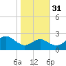 Dover Bridge tide chart for Friday, October 31, 2025