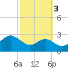 Dover Bridge tide chart for Friday, October 3, 2025