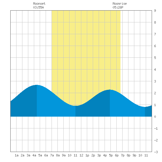 Dover Bridge tide chart for Saturday, October 4, 2025