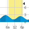 Dover Bridge tide chart for Saturday, October 4, 2025