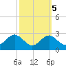 Dover Bridge tide chart for Sunday, October 5, 2025