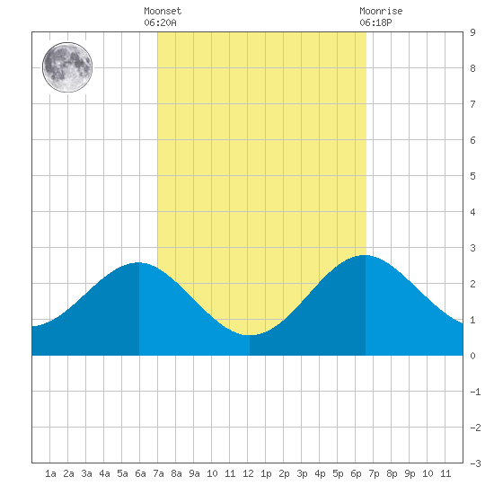 Dover Bridge tide chart for Monday, October 6, 2025