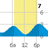 Dover Bridge tide chart for Tuesday, October 7, 2025